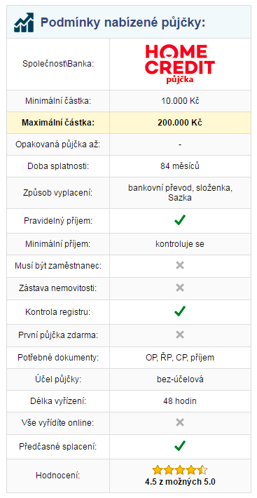 Tabulka s podmínkami půjček